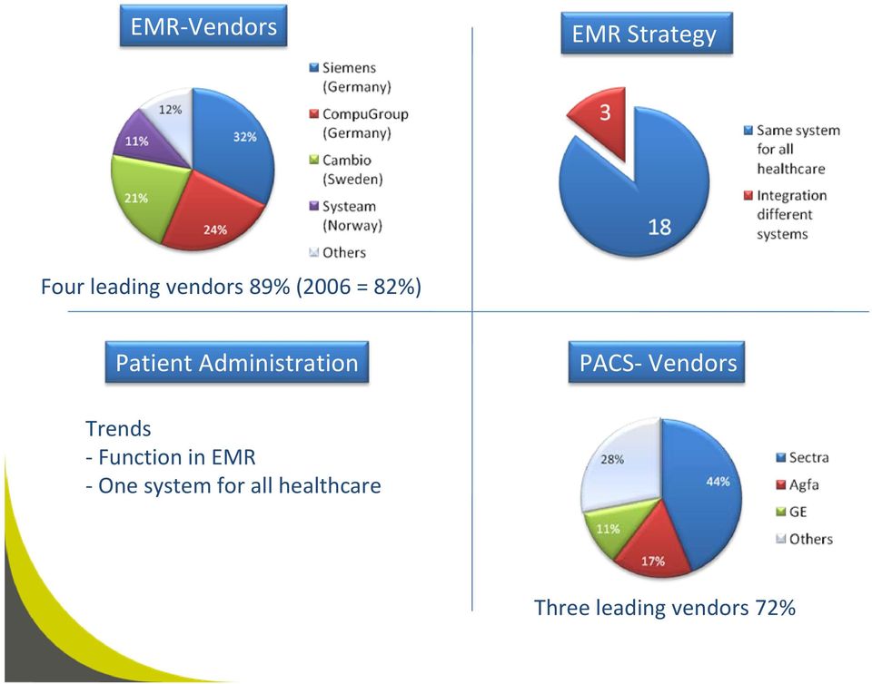 Administration PACS Vendors Trends Function