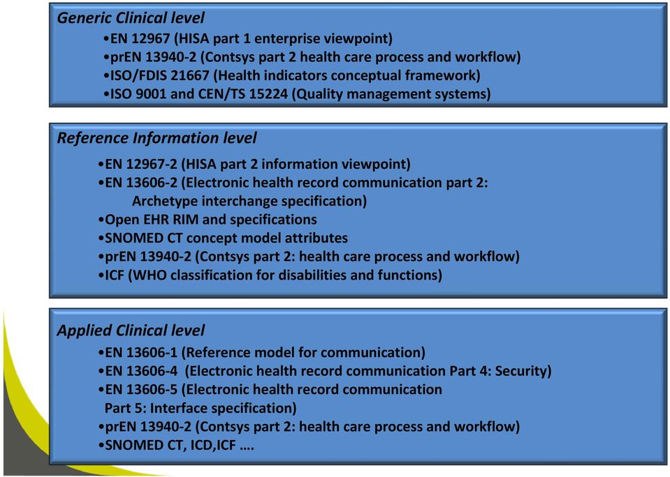 specification) Open EHR RIM and specifications SNOMED CT concept model attributes pren 13940 2 (Contsys part 2: health care process and workflow) ICF (WHO classification for disabilities and