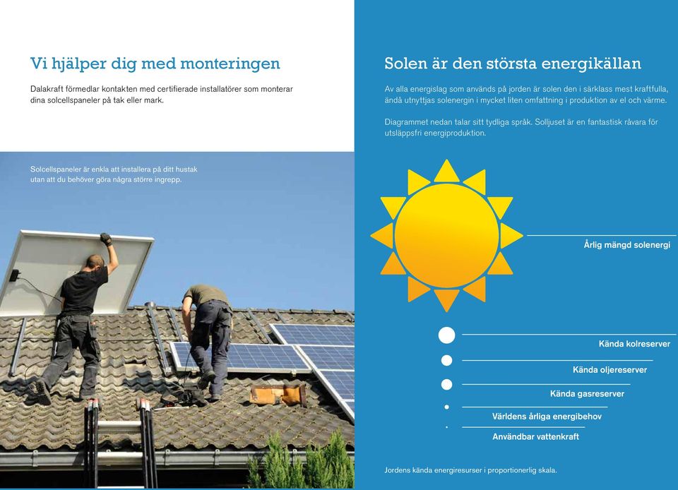 el och värme. Diagrammet nedan talar sitt tydliga språk. Solljuset är en fantastisk råvara för utsläppsfri energiproduktion.