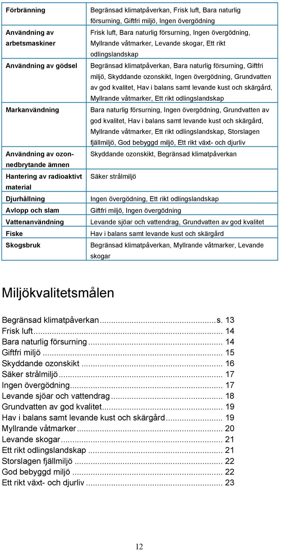 skogar, Ett rikt odlingslandskap Begränsad klimatpåverkan, Bara naturlig försurning, Giftfri miljö, Skyddande ozonskikt, Ingen övergödning, Grundvatten av god kvalitet, Hav i balans samt levande kust