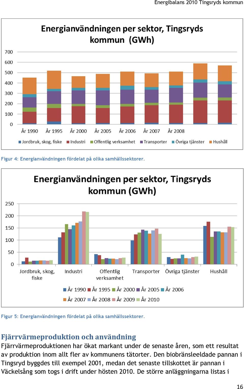 Fjärrvärmeproduktion och användning Fjärrvärmeproduktionen har ökat markant under de senaste åren, som ett resultat av