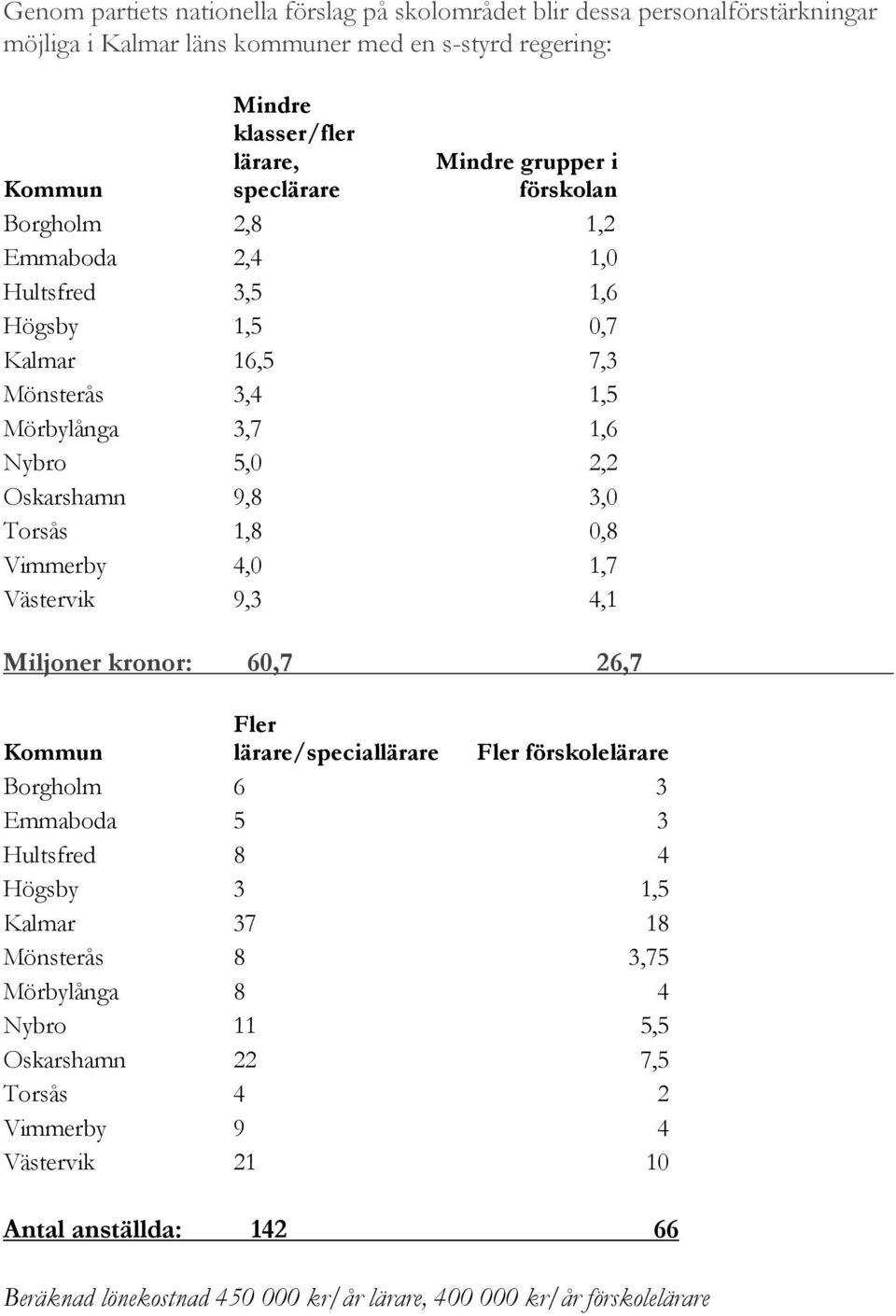 1,8 0,8 Vimmerby 4,0 1,7 Västervik 9,3 4,1 Miljoner kronor: 60,7 26,7 Kommun Fler lärare/speciallärare Fler förskolelärare Borgholm 6 3 Emmaboda 5 3 Hultsfred 8 4 Högsby 3 1,5 Kalmar 37 18