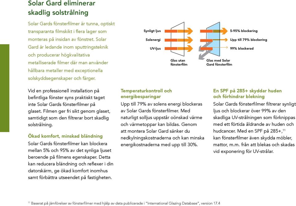 Solar Solenergi SOLAR ENERGY Upp till 79% blockering Gard är ledande inom sputtringsteknik och producerar högkvalitativa metalliserade filmer där man använder hållbara metaller med exceptionella