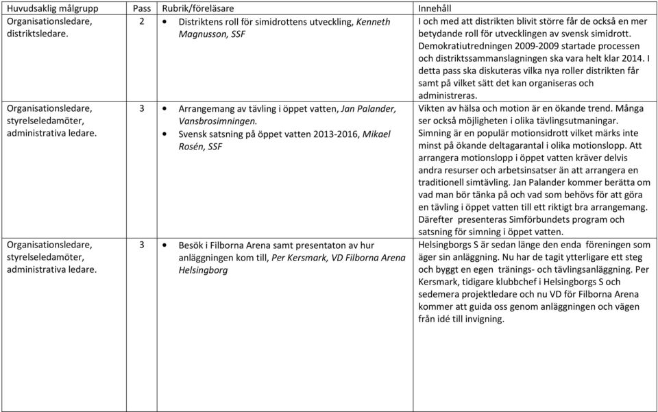 I detta pass ska diskuteras vilka nya roller distrikten får samt på vilket sätt det kan organiseras och 3 Arrangemang av tävling i öppet vatten, Jan Palander, Vansbrosimningen.