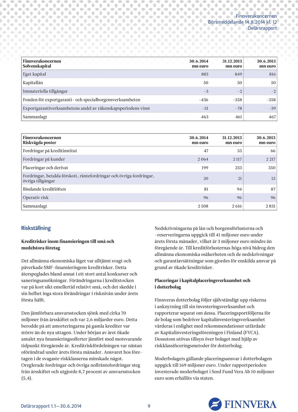 2013 Eget kapital 883 849 816 Kapitallån 50 50 50 Immateriella tillgångar -3-2 -2 Fonden för exportgaranti- och specialborgensverksamheten -436-358 -358 Exportgarantiverksamhetens andel av