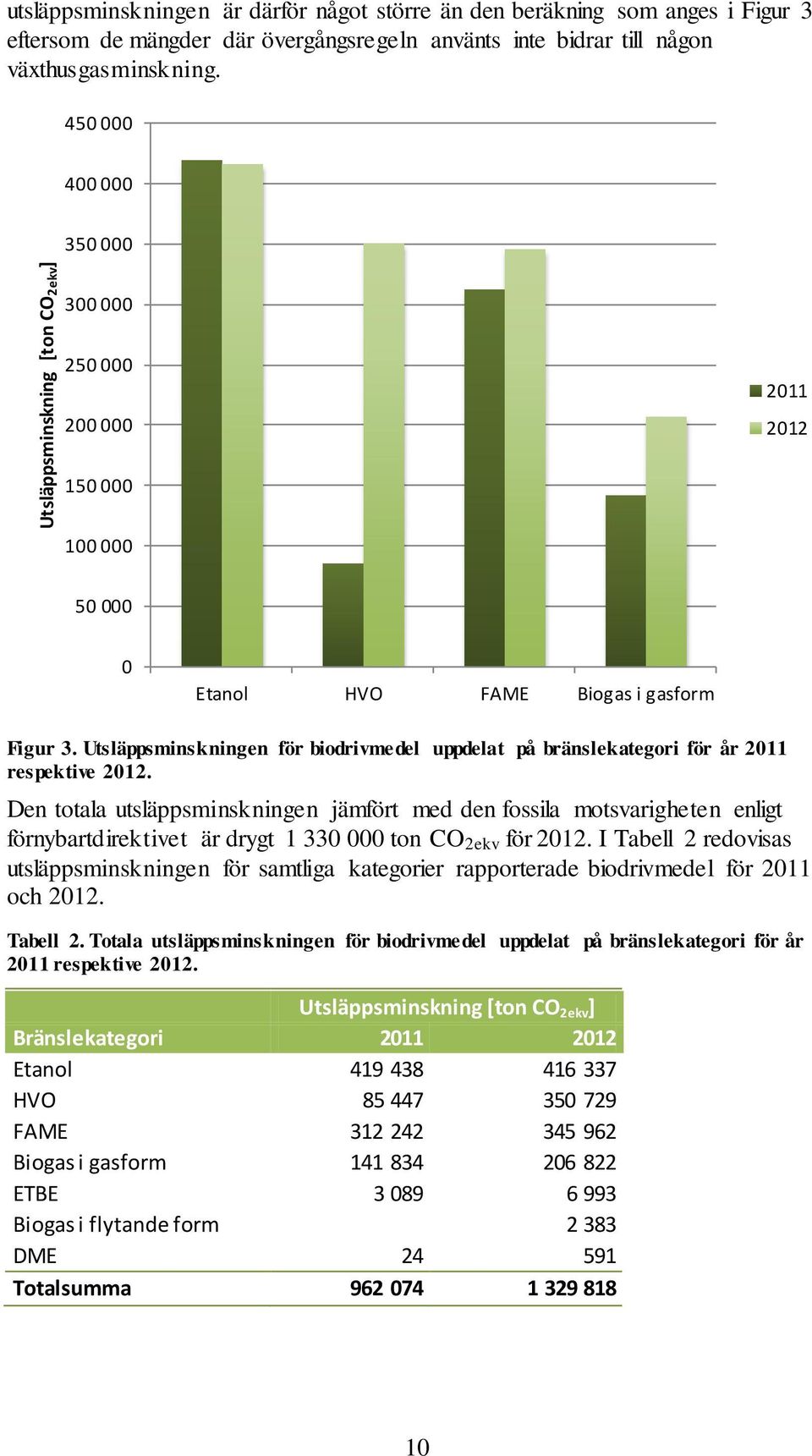Utsläppsminskningen för biodrivme del uppdelat på bränslekategori för år 2011 respektive 2012.