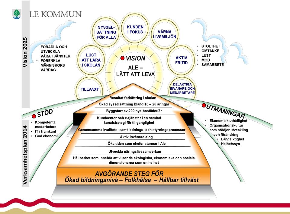 nya bostäder/år Kundcenter och e-tjänster i en samlad kanalstrategi för tillgänglighet DELAKTIGA INVÅNARE OCH MEDARBETARE Gemensamma kvalitets- samt lednings- och styrningsprocesser Aktiv