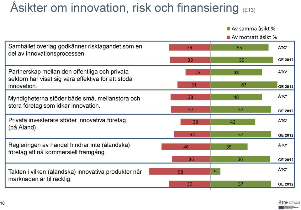 39 38 Av samma åsikt % Av motsatt åsikt % 55 59 Partnerskap mellan den offentliga och privata sektorn har visat sig vara effektiva för att stöda innovation.