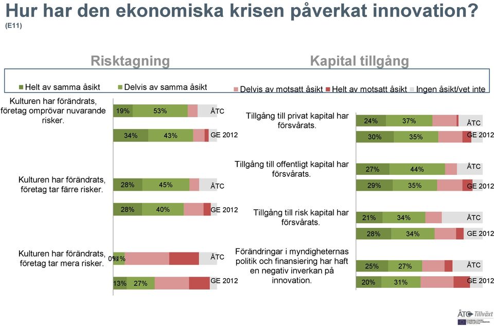 24% 30% 37% 35% ÅTC Kulturen har förändrats, företag tar färre risker. 28% 45% ÅTC Tillgång till offentligt kapital har försvårats.