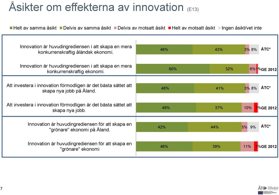 60% 32% 6% 1% Att investera i innovation förmodligen är det bästa sättet att skapa nya jobb på Åland.