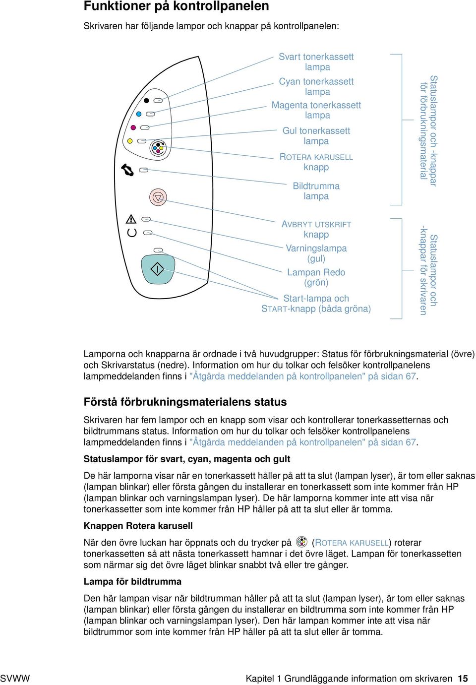 och -knappar för skrivaren Lamporna och knapparna är ordnade i två huvudgrupper: Status för förbrukningsmaterial (övre) och Skrivarstatus (nedre).