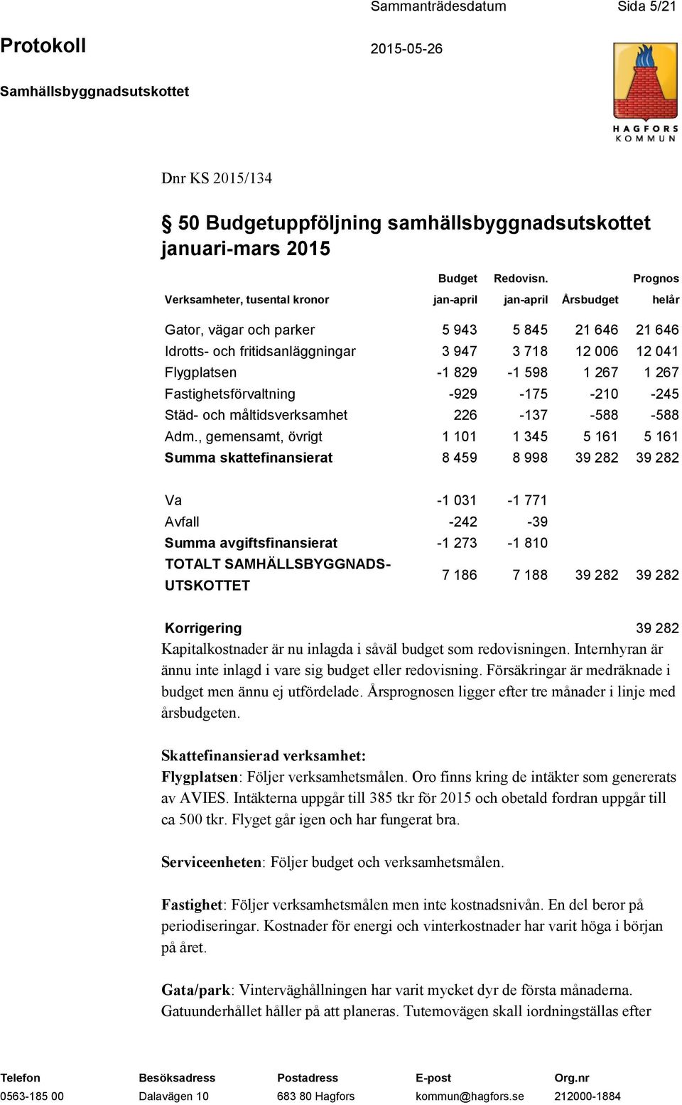 829-1 598 1 267 1 267 Fastighetsförvaltning -929-175 -210-245 Städ- och måltidsverksamhet 226-137 -588-588 Adm.