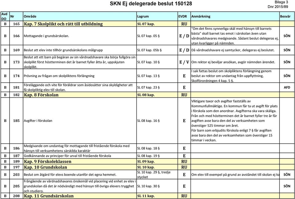 Sådant beslut delegeras ej, utan kvarligger på nämnden. B 169 Beslut att elev inte tillhör grundsärskolans målgrupp SL 07 kap. 05b / D Då vårdnadshavare ej samtycker, delegeras ej beslutet.