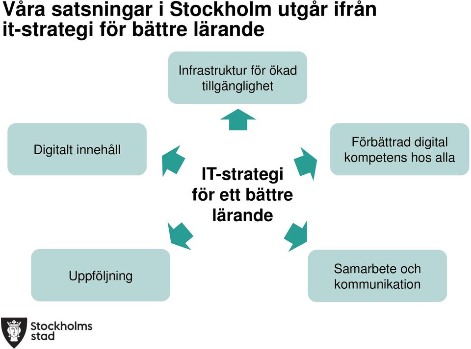 IT-strategi för ett bättre lärande IT-strategi för ett bättre