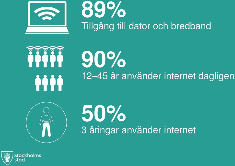 använder internet dagligen