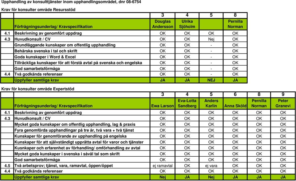3 Huvudkonsult / CV OK OK Nej OK Grundläggande kunskaper om offentlig upphandling OK OK - OK Behärska svenska i tal och skrift OK OK - OK Goda kunskaper i Word & Excel OK OK - OK Tillräckliga