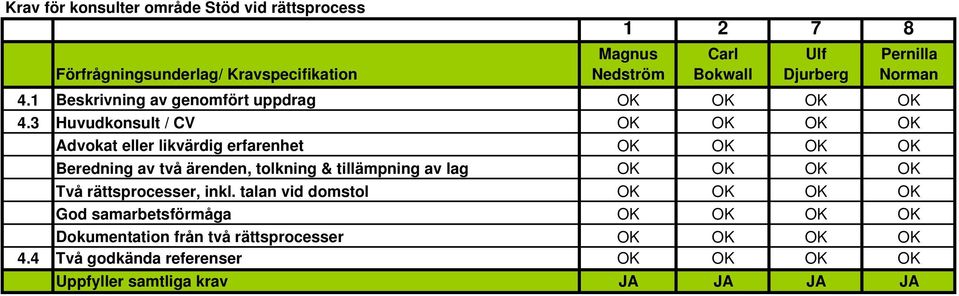 3 Huvudkonsult / CV OK OK OK OK Advokat eller likvärdig erfarenhet OK OK OK OK Beredning av två ärenden, tolkning & tillämpning av lag OK OK