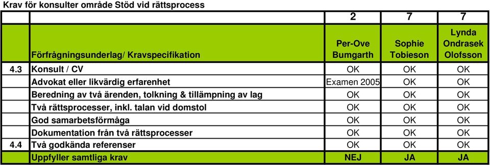 3 Konsult / CV OK OK OK Advokat eller likvärdig erfarenhet Examen 2005 OK OK Beredning av två ärenden, tolkning &
