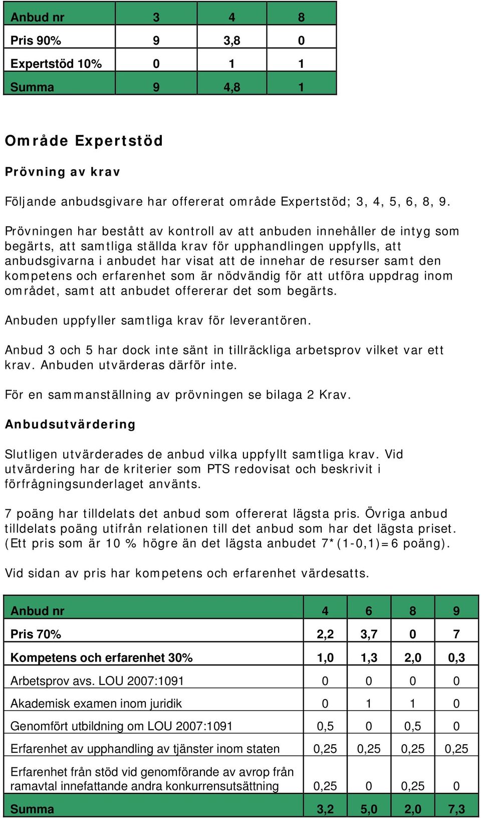 resurser samt den kompetens och erfarenhet som är nödvändig för att utföra uppdrag inom området, samt att anbudet offererar det som begärts. Anbuden uppfyller samtliga krav för leverantören.