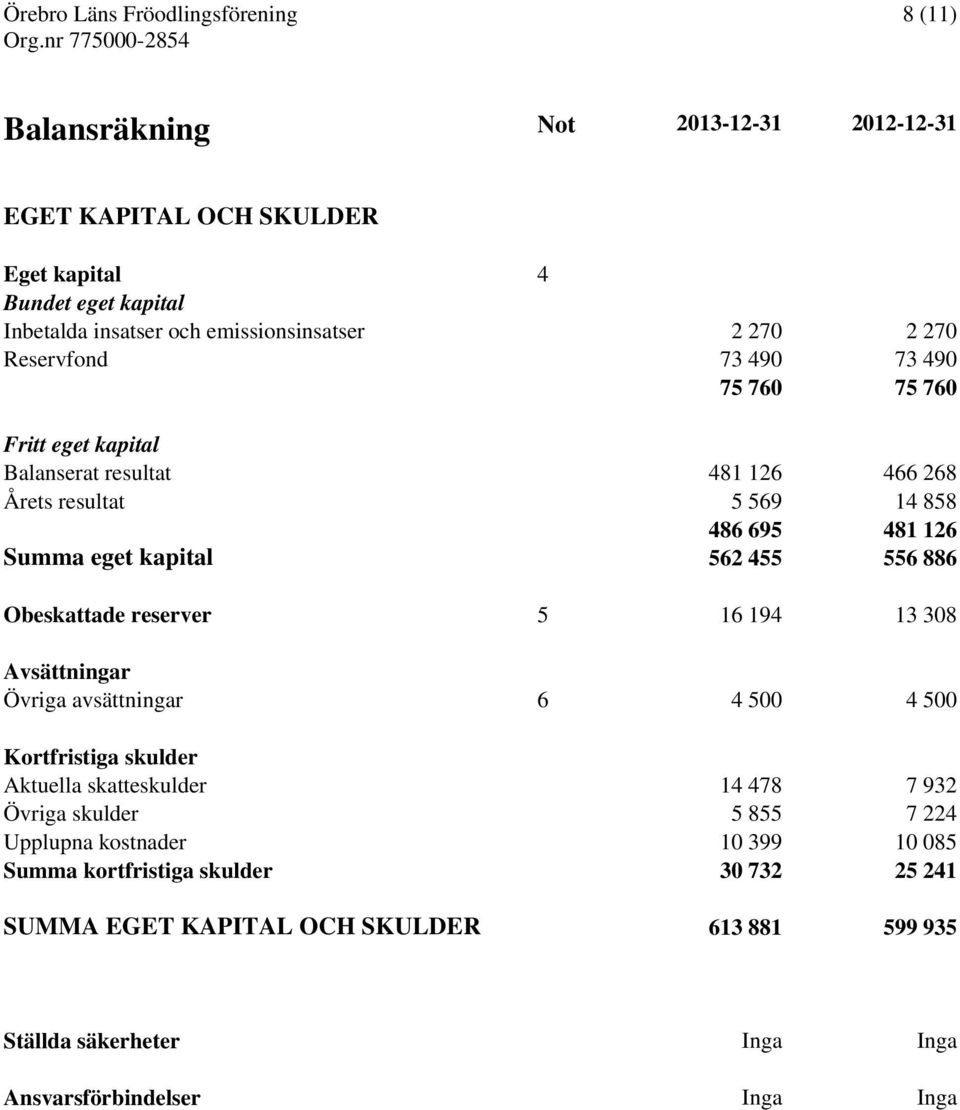 886 Obeskattade reserver 5 16 194 13 308 Avsättningar Övriga avsättningar 6 4 500 4 500 Kortfristiga skulder Aktuella skatteskulder 14 478 7 932 Övriga skulder 5 855 7