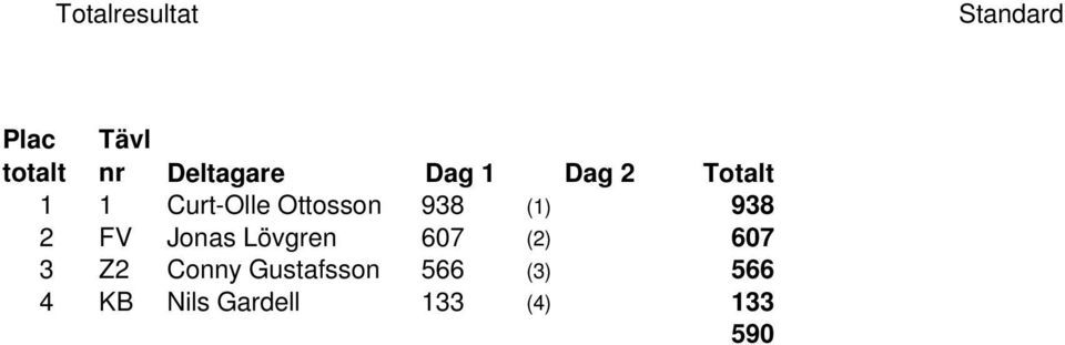 938 (1) 938 2 FV Jonas Lövgren 607 (2) 607 3 Z2