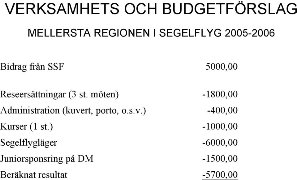 möten) -1800,00 Administration (kuvert, porto, o.s.v.) -400,00 Kurser (1 st.