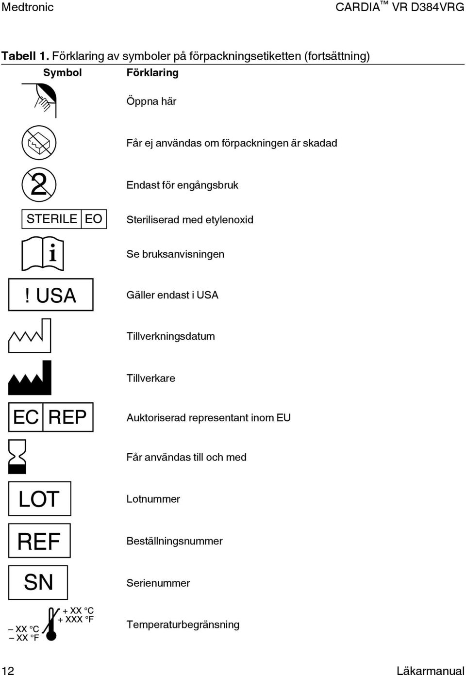 användas om förpackningen är skadad Endast för engångsbruk Steriliserad med etylenoxid Se