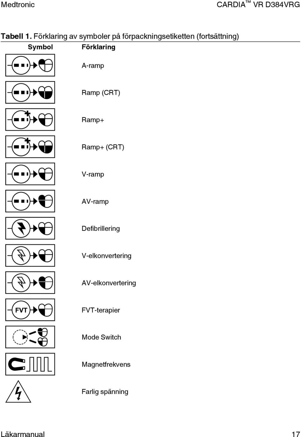 Symbol Förklaring A-ramp Ramp (CRT) Ramp+ Ramp+ (CRT) V-ramp