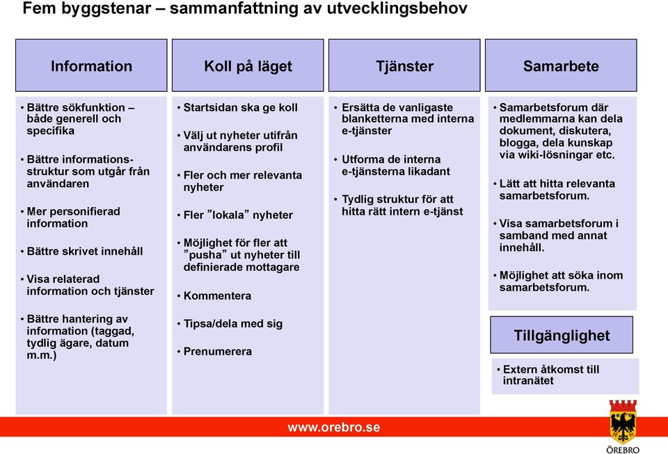 profil Fler och mer relevanta nyheter Fler lokala nyheter Möjlighet för fler att pusha ut nyheter till definierade mottagare Kommentera Ersätta de vanligaste blanketterna med interna e-tjänster