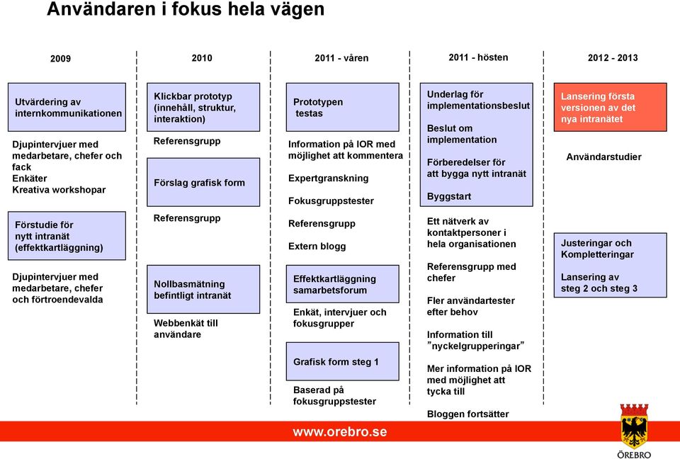 implementationsbeslut Beslut om implementation Förberedelser för att bygga nytt intranät Byggstart Lansering första versionen av det nya intranätet Användarstudier Förstudie för nytt intranät