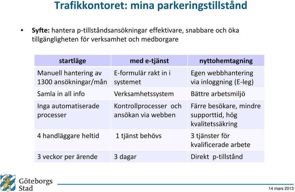 inloggning (E-leg) Samla in all info Verksamhetssystem Bättrearbetsmiljö Ingaautomatiserade processer Kontrollprocesser och ansökan via webben Färre