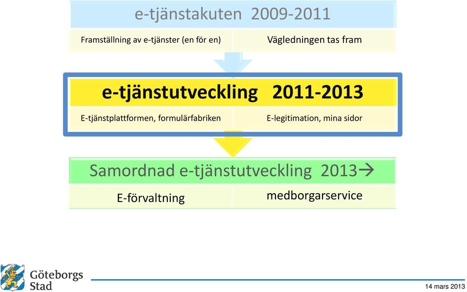 E-tjänstplattformen, formulärfabriken E-legitimation, mina