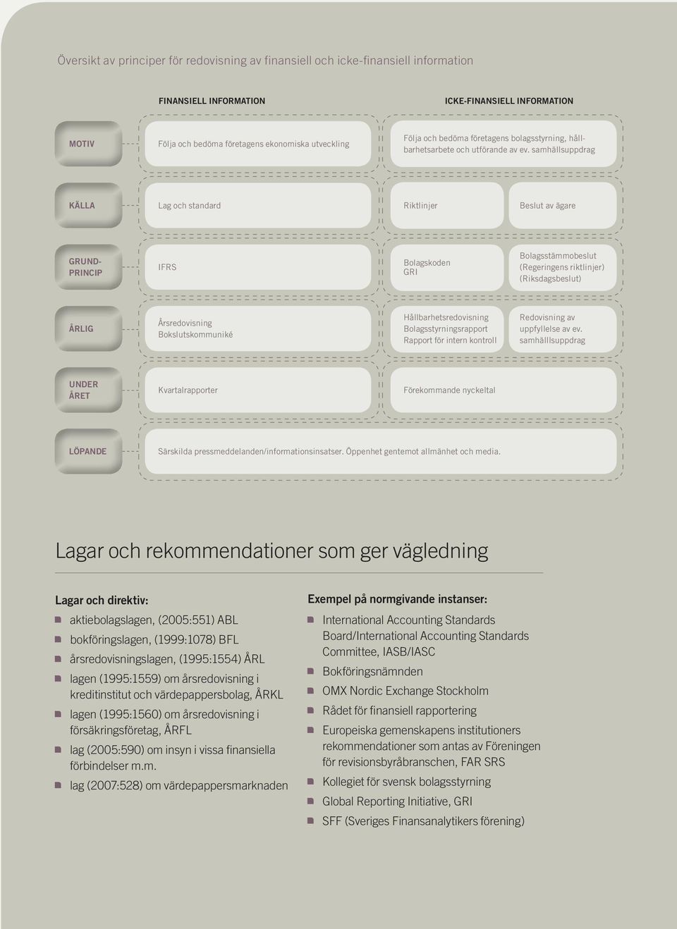 samhällsuppdrag källa Lag och standard Riktlinjer Beslut av ägare grundprincip IFRS Bolagskoden GRI Bolagsstämmobeslut (Regeringens riktlinjer) (Riksdagsbeslut) årlig Årsredovisning Bokslutskommuniké