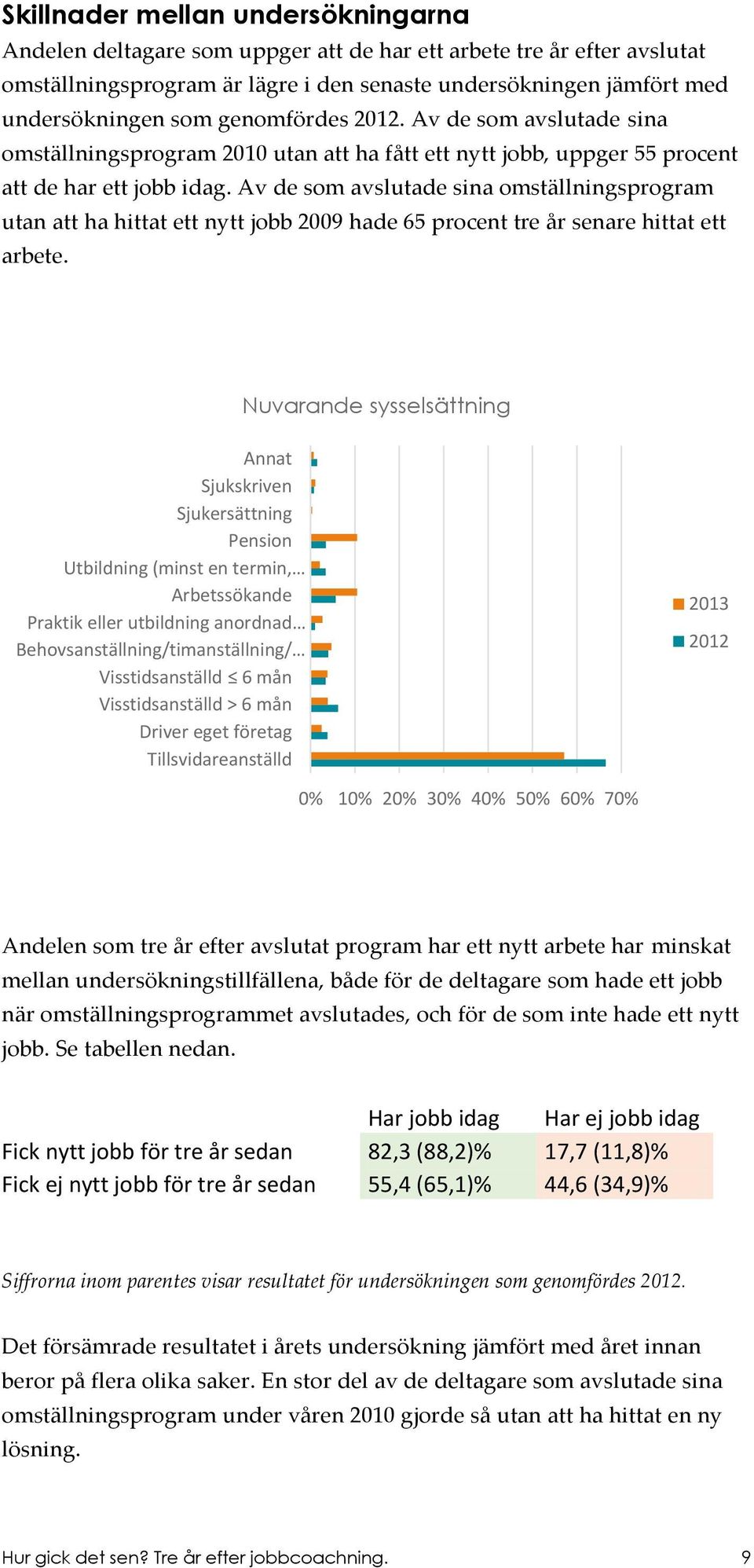 Av de som avslutade sina omställningsprogram utan att ha hittat ett nytt jobb 2009 hade 65 procent tre år senare hittat ett arbete.