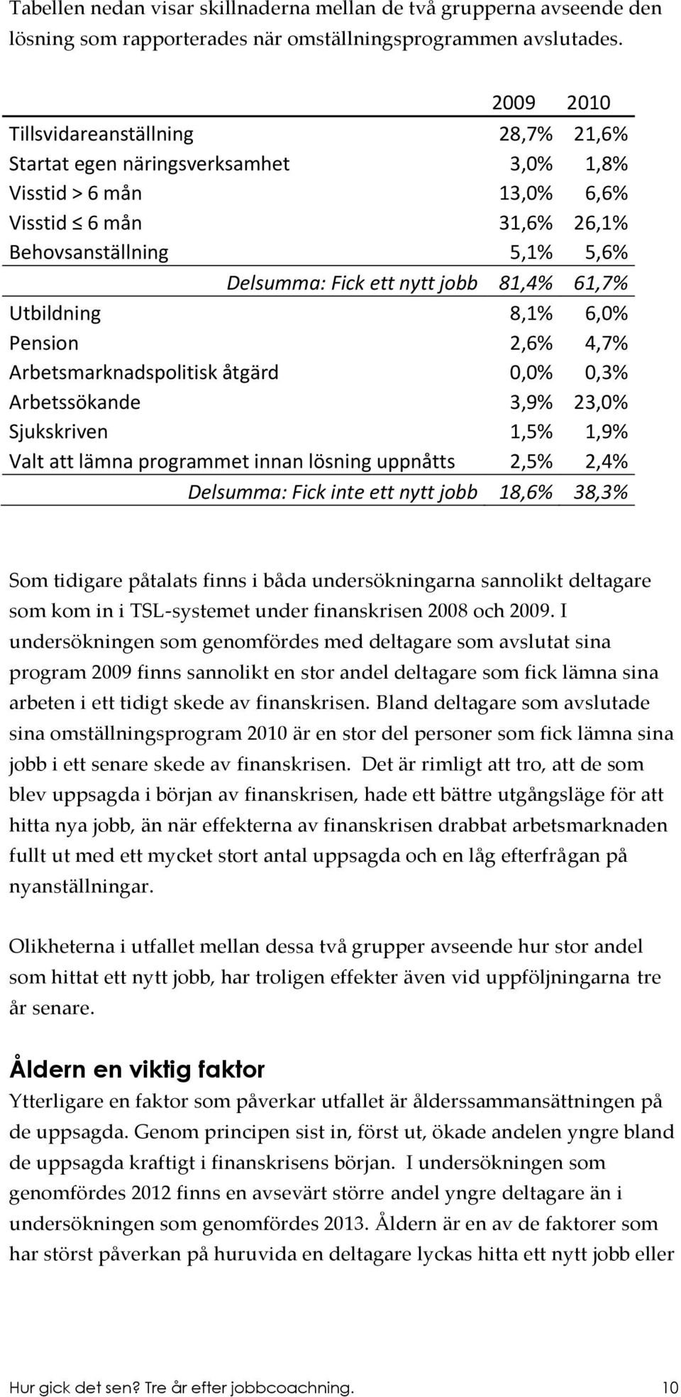 81,4% 61,7% Utbildning 8,1% 6,0% Pension 2,6% 4,7% Arbetsmarknadspolitisk åtgärd 0,0% 0,3% Arbetssökande 3,9% 23,0% Sjukskriven 1,5% 1,9% Valt att lämna programmet innan lösning uppnåtts 2,5% 2,4%