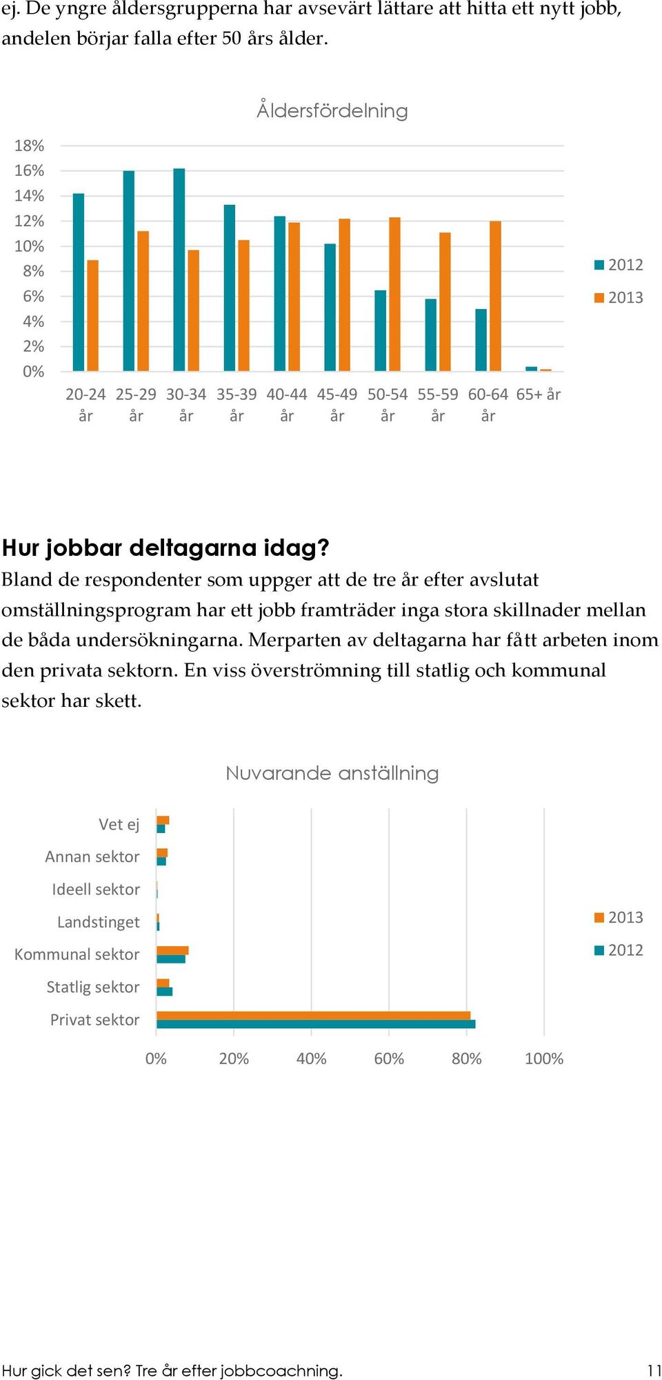 Bland de respondenter som uppger att de tre år efter avslutat omställningsprogram har ett jobb framträder inga stora skillnader mellan de båda undersökningarna.