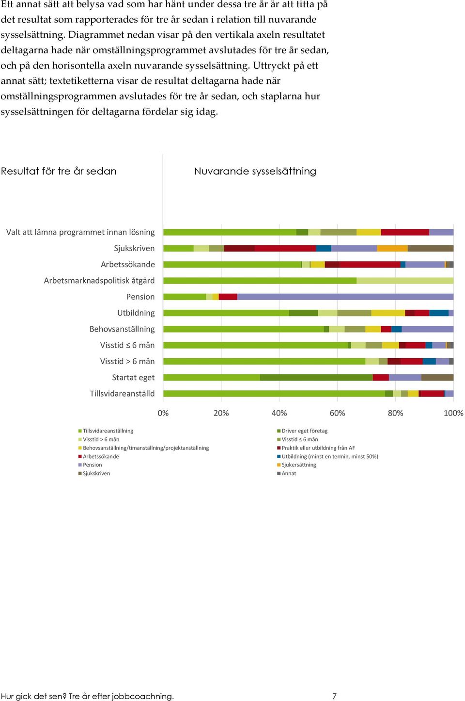 Uttryckt på ett annat sätt; textetiketterna visar de resultat deltagarna hade när omställningsprogrammen avslutades för tre år sedan, och staplarna hur sysselsättningen för deltagarna fördelar sig