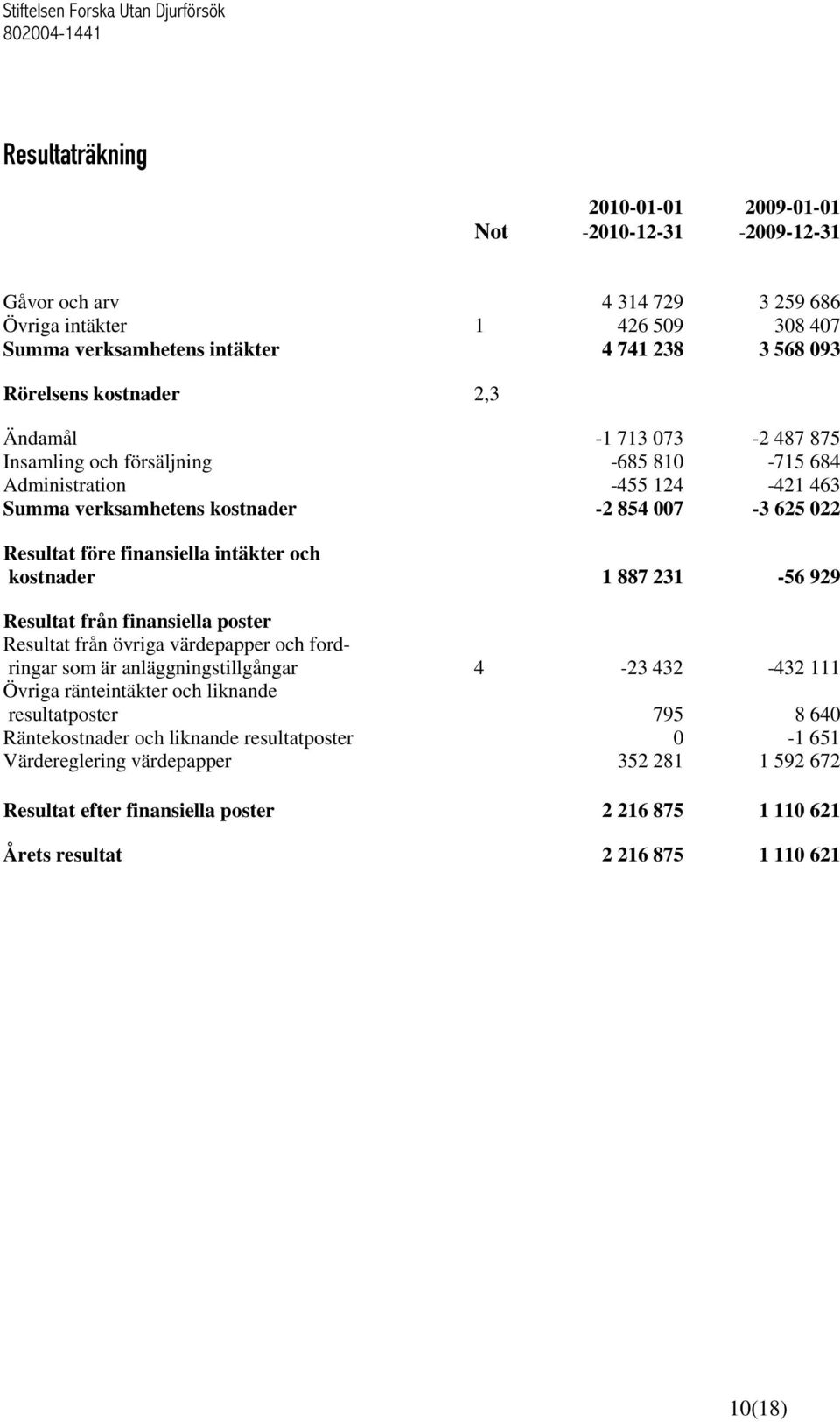 intäkter och kostnader 1 887 231-56 929 Resultat från finansiella poster Resultat från övriga värdepapper och fordringar som är anläggningstillgångar 4-23 432-432 111 Övriga ränteintäkter och