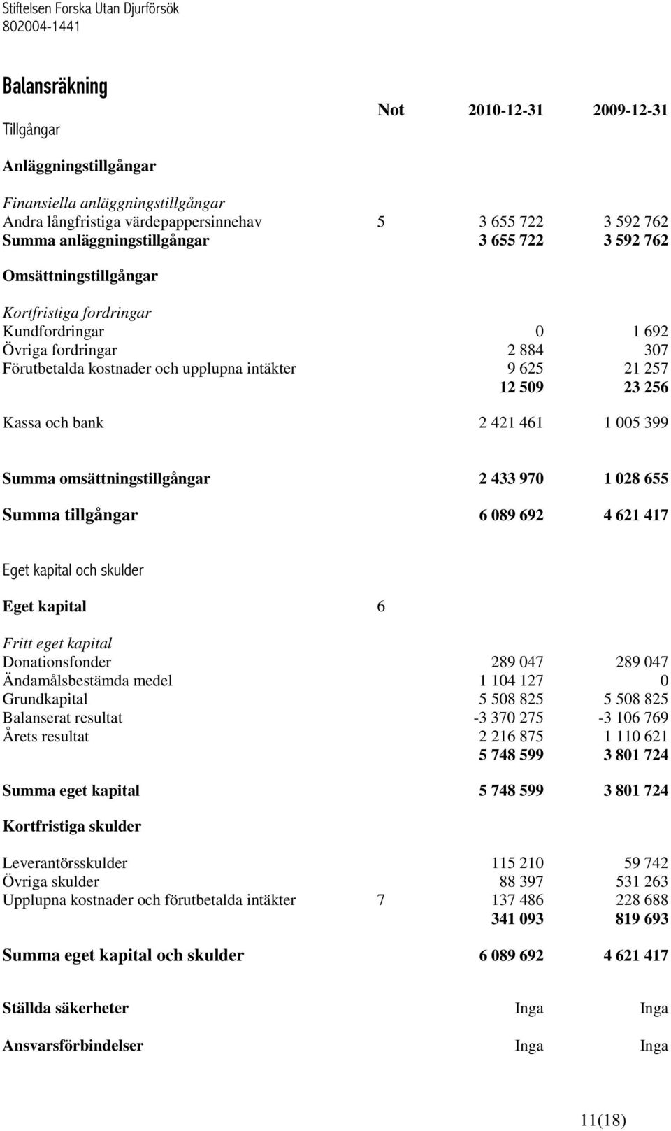 bank 2 421 461 1 005 399 Summa omsättningstillgångar 2 433 970 1 028 655 Summa tillgångar 6 089 692 4 621 417 Eget kapital och skulder Eget kapital 6 Fritt eget kapital Donationsfonder 289 047 289