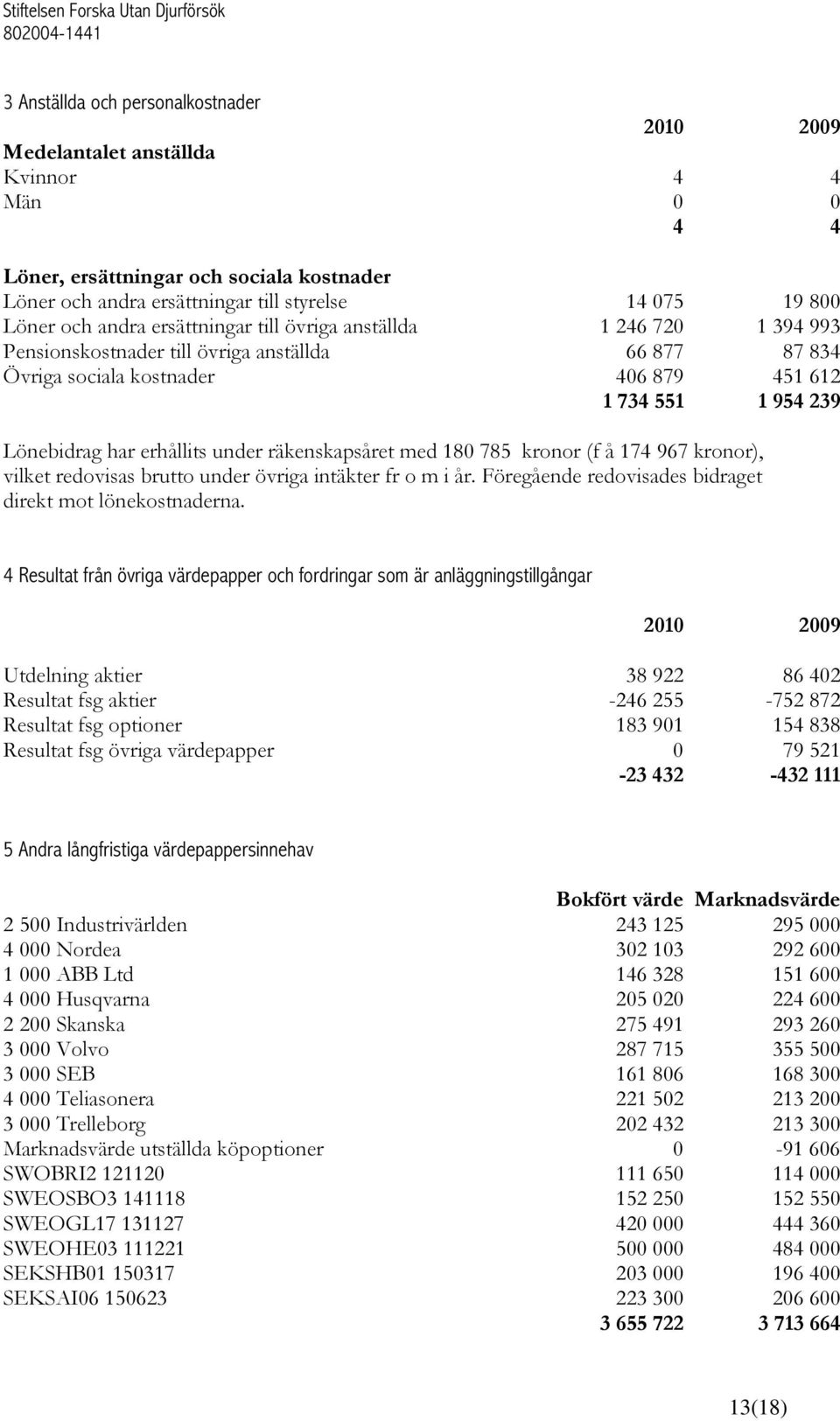 erhållits under räkenskapsåret med 180 785 kronor (f å 174 967 kronor), vilket redovisas brutto under övriga intäkter fr o m i år. Föregående redovisades bidraget direkt mot lönekostnaderna.