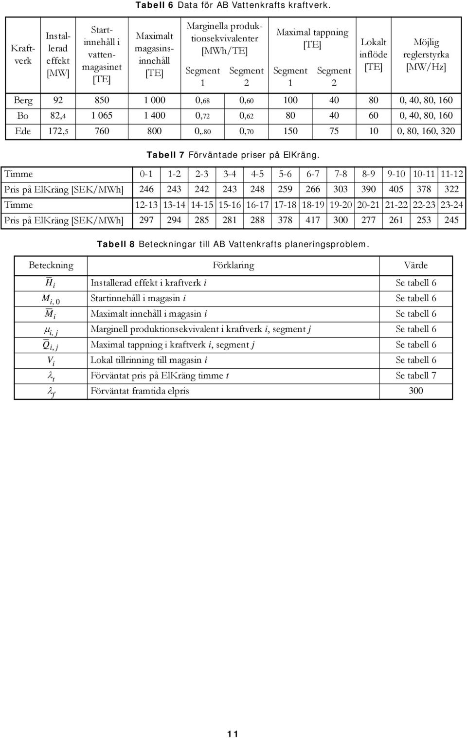 000 0,68 0,60 100 40 80 0, 40, 80, 160 Bo 82,4 1 065 1 400 0,72 0,62 80 40 60 0, 40, 80, 160 Ede 172,5 760 800 0,.80 0,70 150 75 10 0, 80, 160, 320 Tabell 7 Förväntade priser på ElKräng.