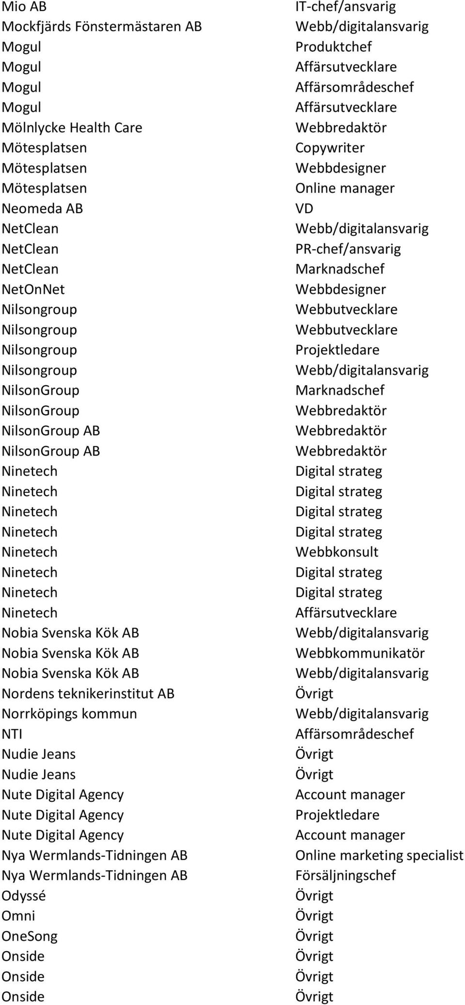 Svenska Kök AB Nobia Svenska Kök AB Nordens teknikerinstitut AB Norrköpings kommun NTI Nudie Jeans Nudie Jeans Nute Digital Agency Nute Digital Agency