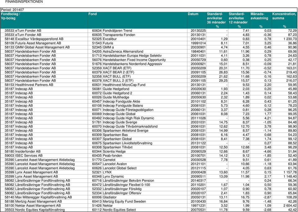 Handelsbanken Fonder AB 54205 AstraZeneca Allemansfond 19840401 11,61 11,96 0,29 69,06 58037 Handelsbanken Fonder AB 51713 Handelsbanken Europa Hedge Selektiv 20011031 4,11 3,26 0,78 24,63 58037