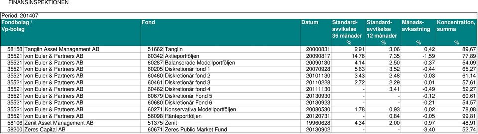 2 20101130 3,43 2,48-0,03 61,14 35521 von Euler & Partners AB 60461 Diskretionär fond 3 20110228 2,72 2,29 0,01 57,61 35521 von Euler & Partners AB 60462 Diskretionär fond 4 20111130-3,41-0,49 52,27