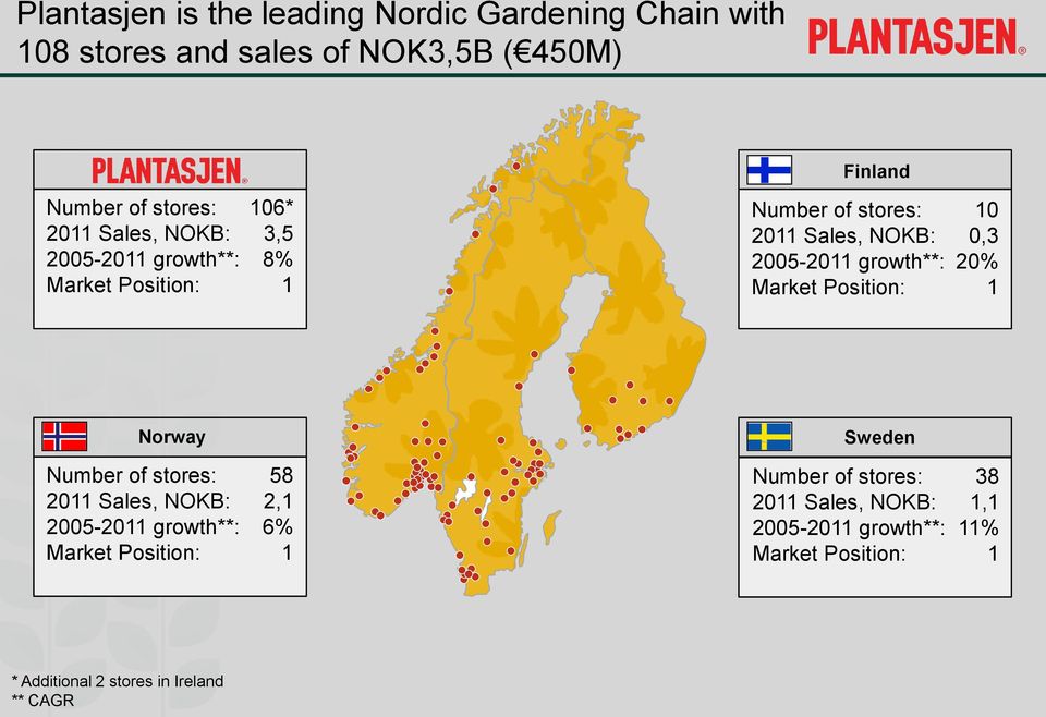 Market Position: 10 0,3 20% 1 Norway Sweden Number of stores: 2011 Sales, NOKB: 2005-2011 growth**: Market Position: 58 2,1