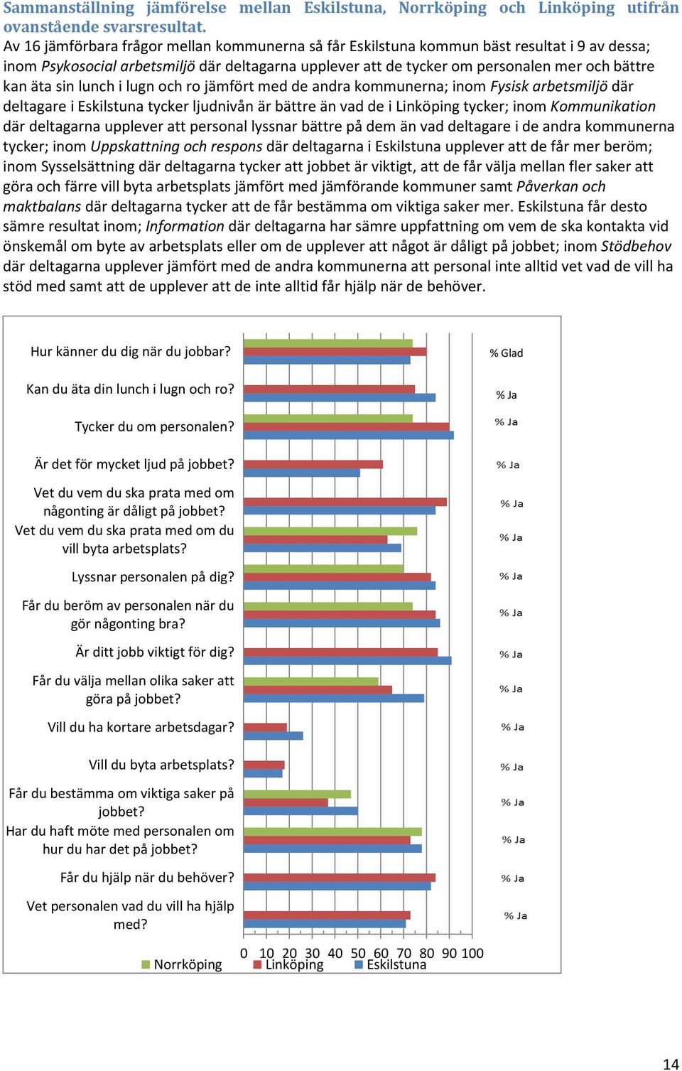 sin lunch i lugn och ro jämfört med de andra kommunerna; inom Fysisk arbetsmiljö där deltagare i Eskilstuna tycker ljudnivån är bättre än vad de i Linköping tycker; inom Kommunikation där deltagarna