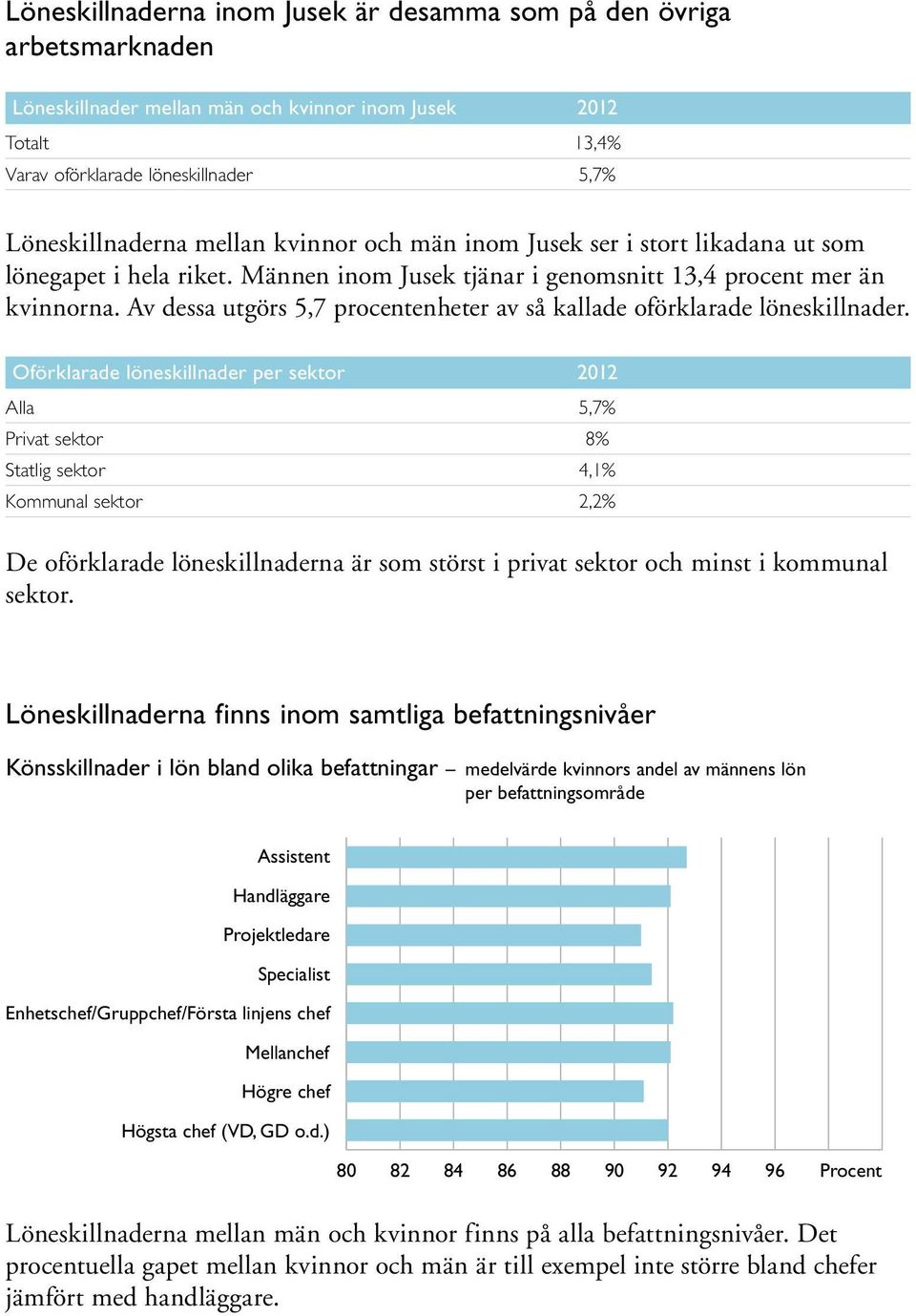 Av dessa utgörs 5,7 procentenheter av så kallade oförklarade löneskillnader.