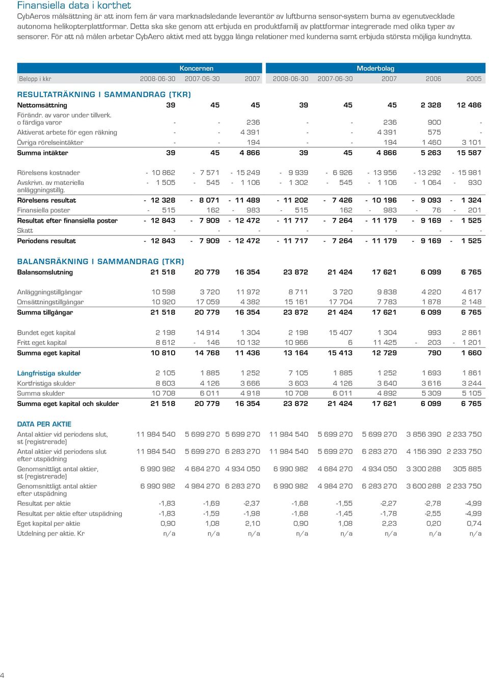 För att nå målen arbetar CybAero aktivt med att bygga långa relationer med kunderna samt erbjuda största möjliga kundnytta.