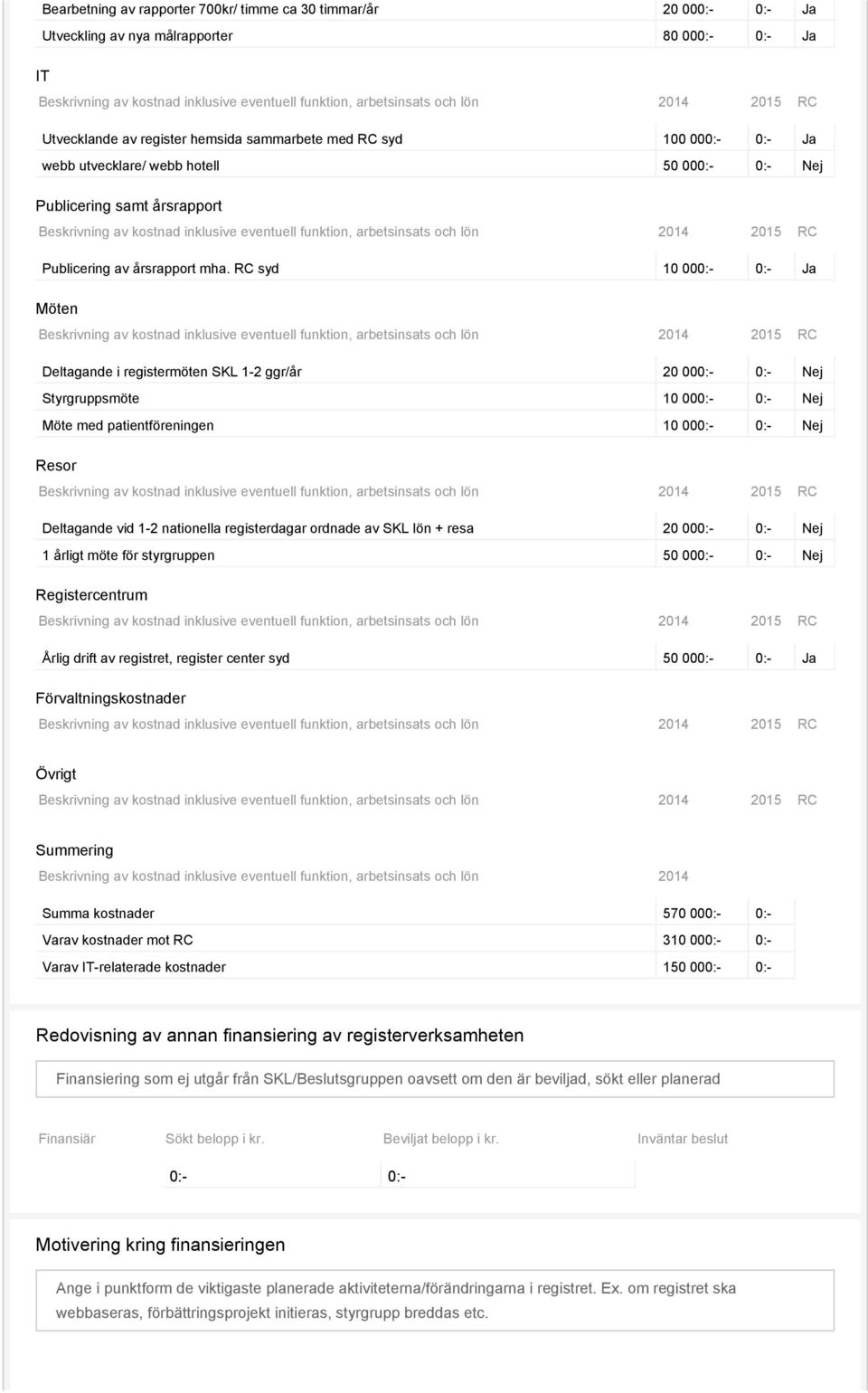 RC syd 10 000:- 0:- Ja Möten Deltagande i registermöten SKL 1-2 ggr/år 20 000:- 0:- Styrgruppsmöte 10 000:- 0:- Möte med patientföreningen 10 000:- 0:- Resor Deltagande vid 1-2 nationella