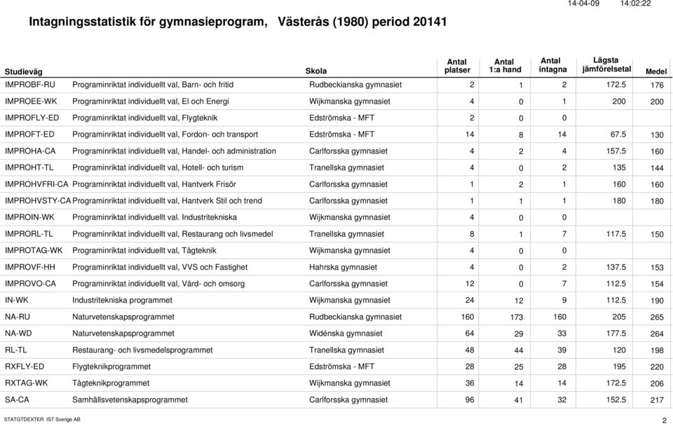 individuellt val, Fordon- och transport Edströmska - MFT 14 14 67.5 8 13 IMPROHA-CA Programinriktat individuellt val, Handel- och administration Carlforsska gymnasiet 4 4 157.